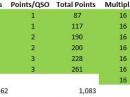 021 - N0LD/R Self Scoring after the Sep 2018 ARRL VHF Contest